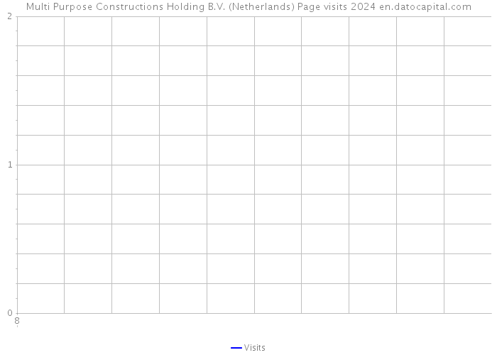 Multi Purpose Constructions Holding B.V. (Netherlands) Page visits 2024 