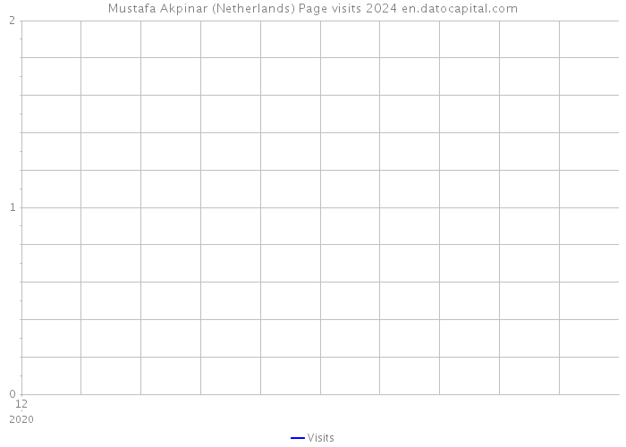 Mustafa Akpinar (Netherlands) Page visits 2024 