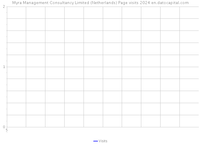 Myra Management Consultancy Limited (Netherlands) Page visits 2024 