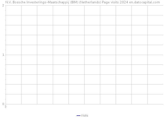 N.V. Bossche Investerings-Maatschappij (BIM) (Netherlands) Page visits 2024 