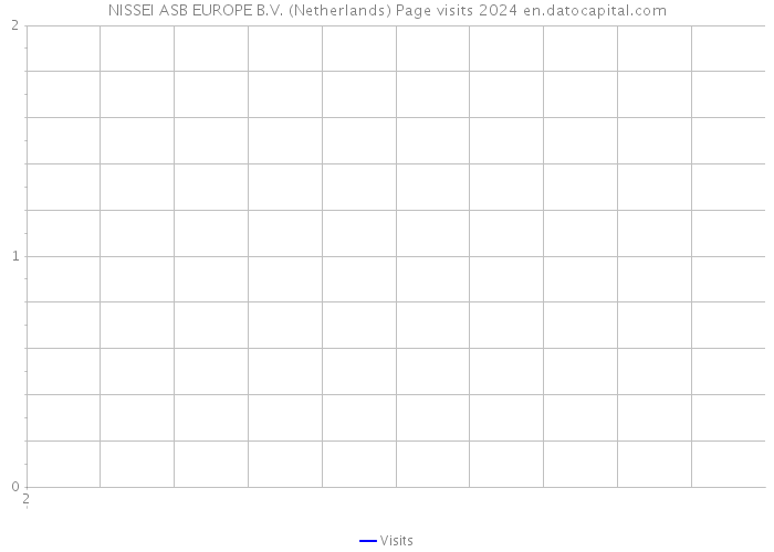 NISSEI ASB EUROPE B.V. (Netherlands) Page visits 2024 