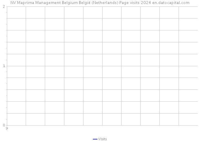 NV Maprima Management Belgium België (Netherlands) Page visits 2024 