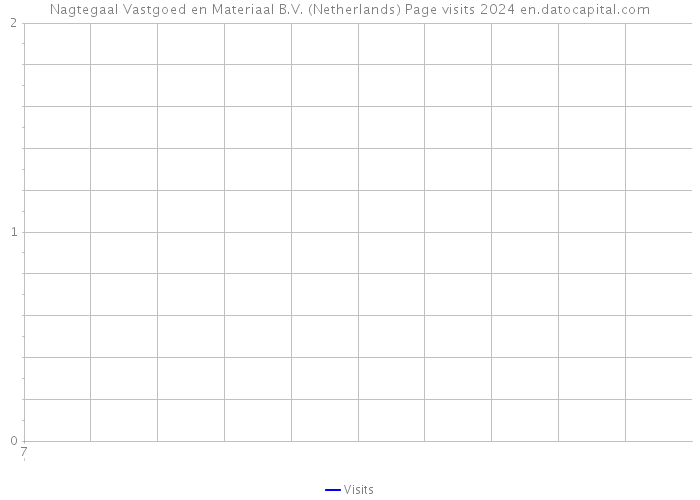 Nagtegaal Vastgoed en Materiaal B.V. (Netherlands) Page visits 2024 