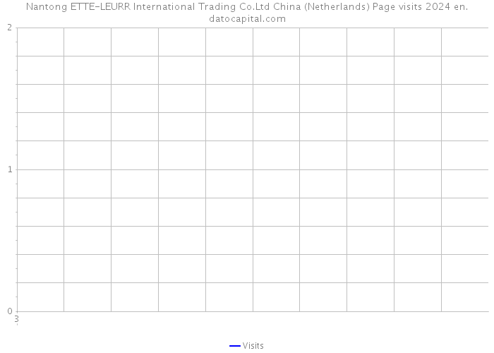 Nantong ETTE-LEURR International Trading Co.Ltd China (Netherlands) Page visits 2024 