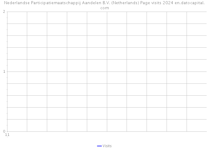 Nederlandse Participatiemaatschappij Aandelen B.V. (Netherlands) Page visits 2024 