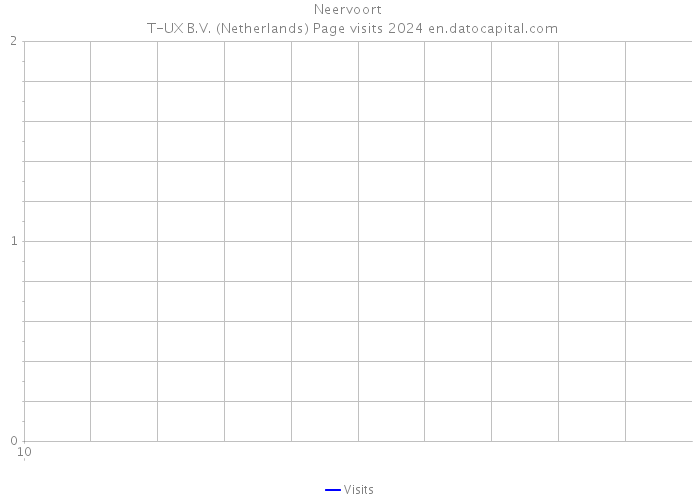 Neervoort | T-UX B.V. (Netherlands) Page visits 2024 
