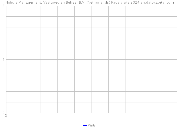 Nijhuis Management, Vastgoed en Beheer B.V. (Netherlands) Page visits 2024 