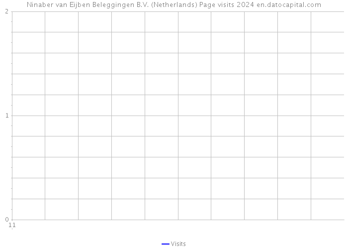 Ninaber van Eijben Beleggingen B.V. (Netherlands) Page visits 2024 