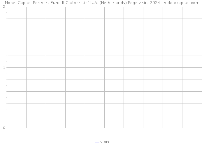 Nobel Capital Partners Fund II Coöperatief U.A. (Netherlands) Page visits 2024 