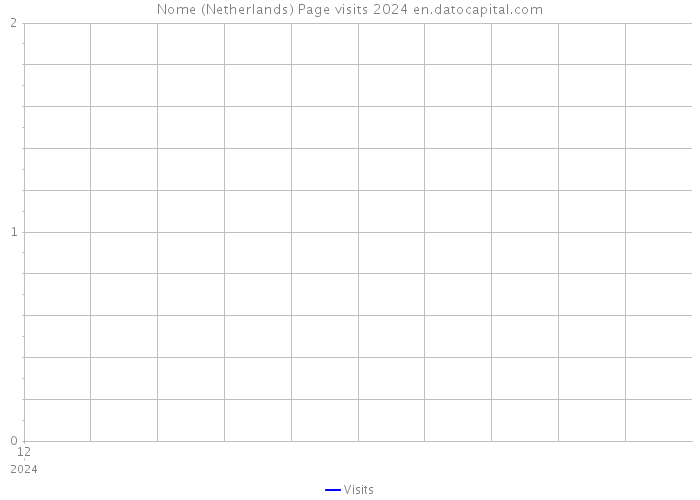 Nome (Netherlands) Page visits 2024 