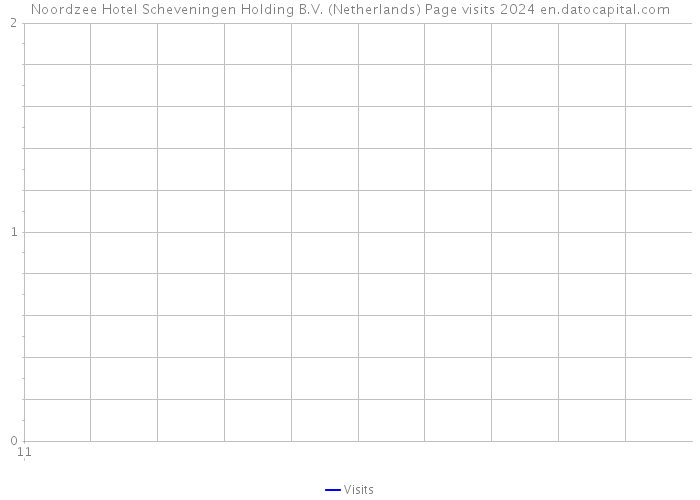 Noordzee Hotel Scheveningen Holding B.V. (Netherlands) Page visits 2024 