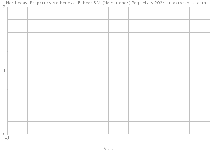 Northcoast Properties Mathenesse Beheer B.V. (Netherlands) Page visits 2024 