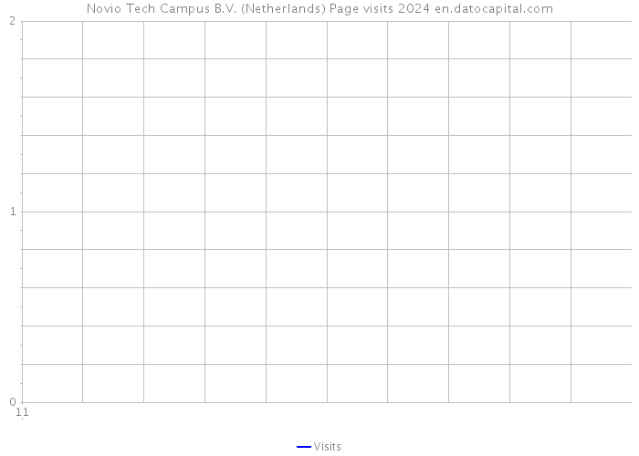 Novio Tech Campus B.V. (Netherlands) Page visits 2024 