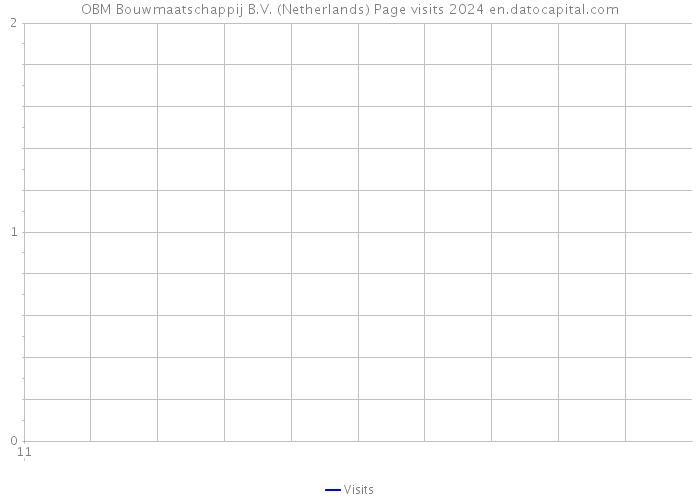 OBM Bouwmaatschappij B.V. (Netherlands) Page visits 2024 