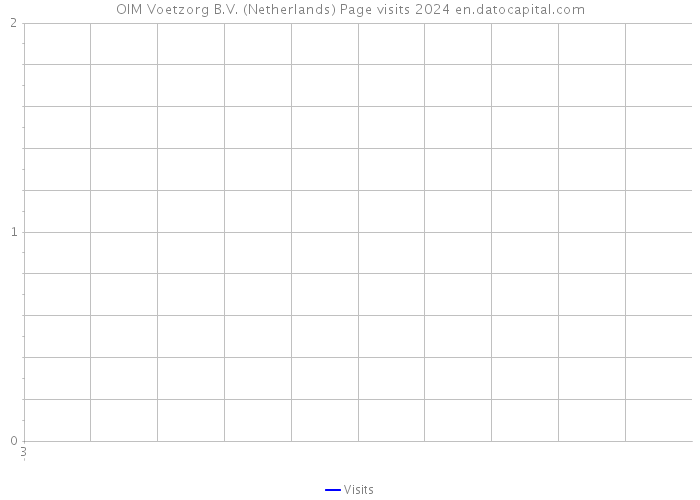 OIM Voetzorg B.V. (Netherlands) Page visits 2024 