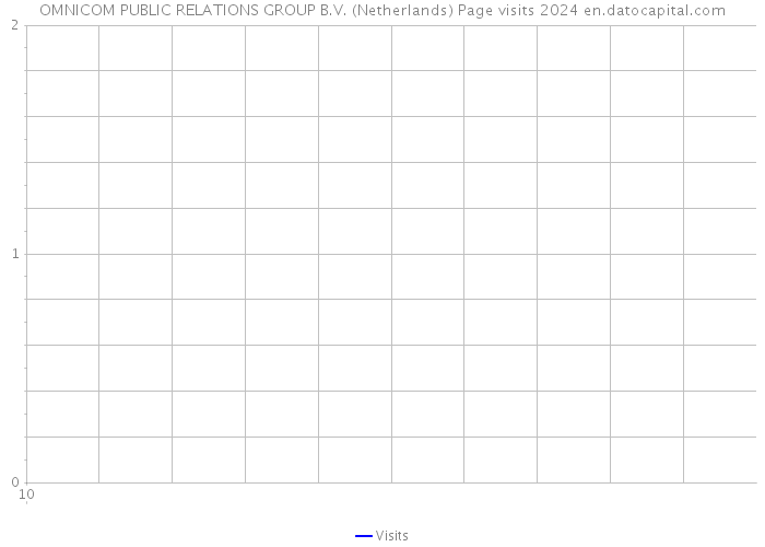 OMNICOM PUBLIC RELATIONS GROUP B.V. (Netherlands) Page visits 2024 