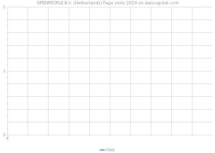 OPENPEOPLE B.V. (Netherlands) Page visits 2024 