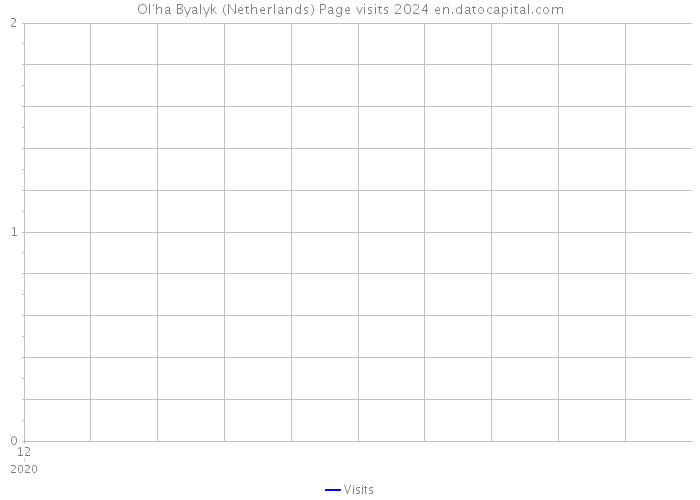 Ol'ha Byalyk (Netherlands) Page visits 2024 