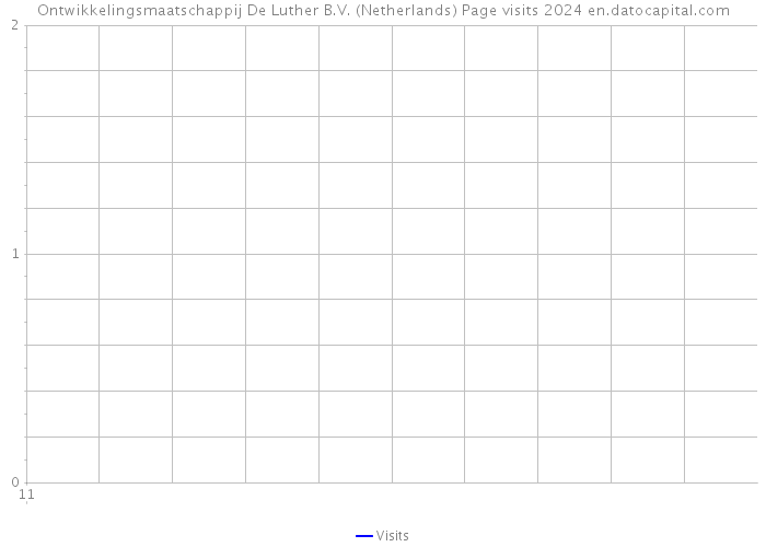Ontwikkelingsmaatschappij De Luther B.V. (Netherlands) Page visits 2024 