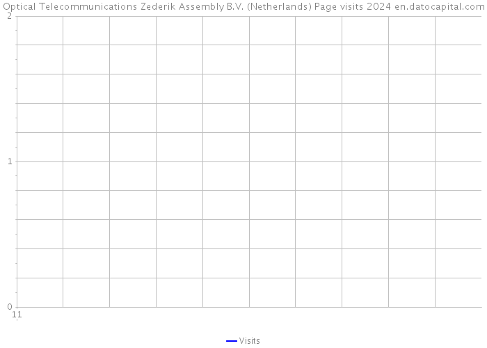 Optical Telecommunications Zederik Assembly B.V. (Netherlands) Page visits 2024 