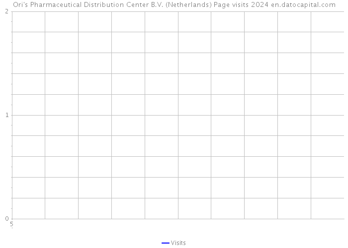 Ori's Pharmaceutical Distribution Center B.V. (Netherlands) Page visits 2024 
