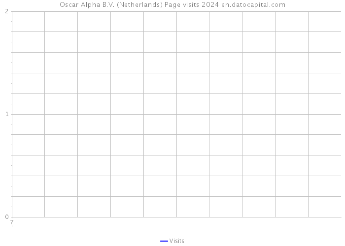 Oscar Alpha B.V. (Netherlands) Page visits 2024 