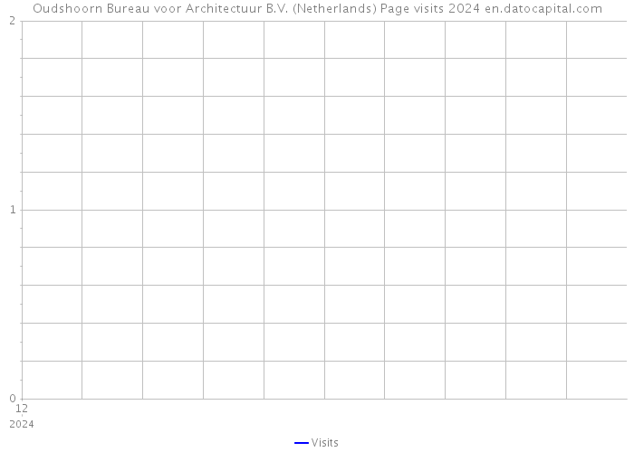 Oudshoorn Bureau voor Architectuur B.V. (Netherlands) Page visits 2024 