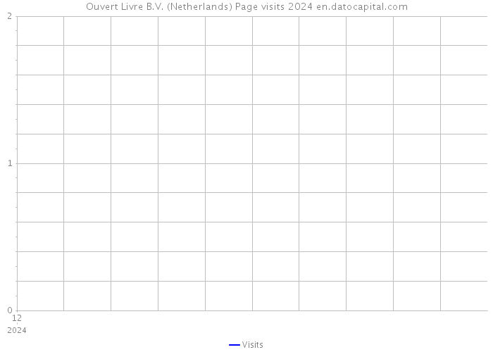Ouvert Livre B.V. (Netherlands) Page visits 2024 
