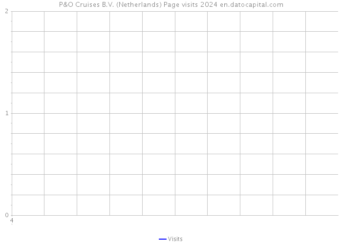 P&O Cruises B.V. (Netherlands) Page visits 2024 