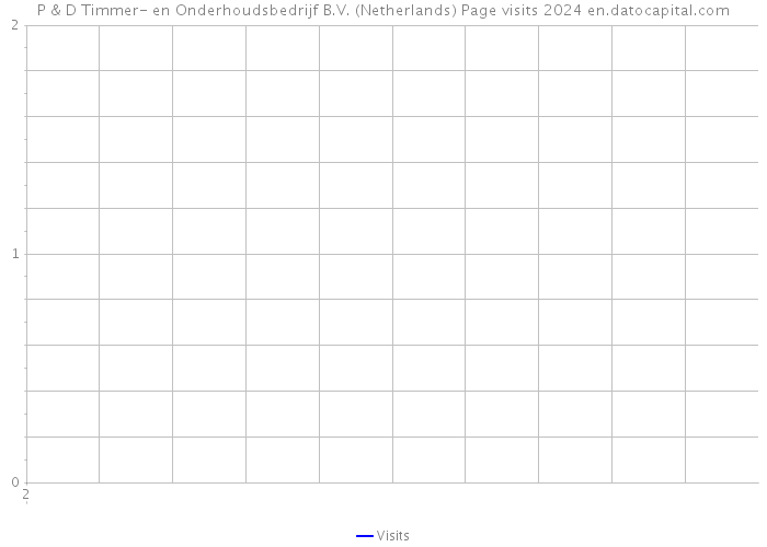 P & D Timmer- en Onderhoudsbedrijf B.V. (Netherlands) Page visits 2024 