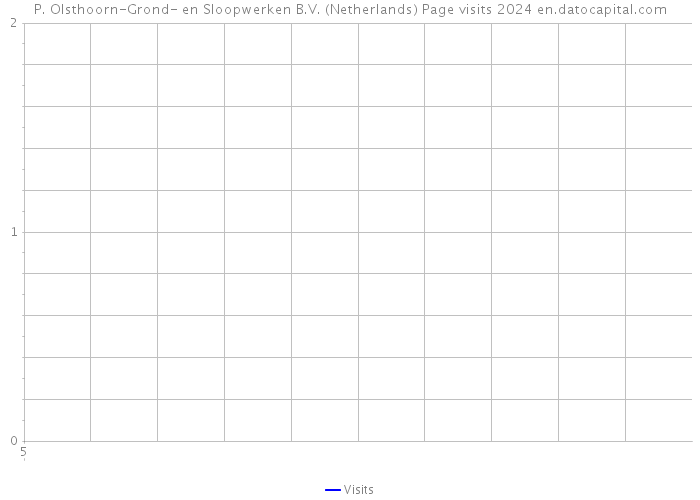 P. Olsthoorn-Grond- en Sloopwerken B.V. (Netherlands) Page visits 2024 