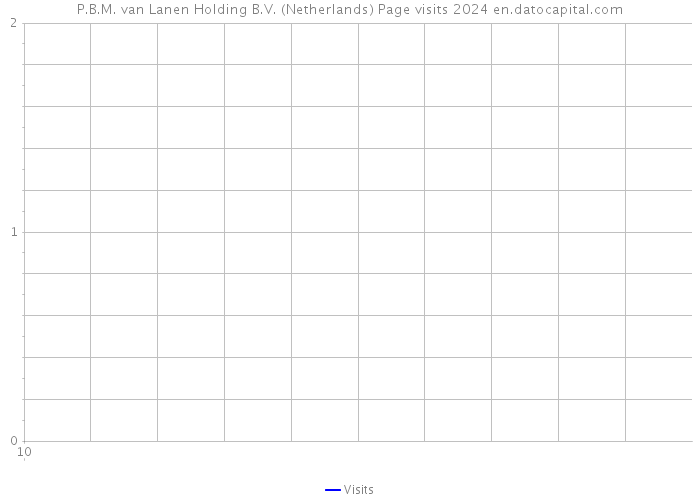 P.B.M. van Lanen Holding B.V. (Netherlands) Page visits 2024 