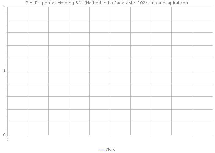 P.H. Properties Holding B.V. (Netherlands) Page visits 2024 
