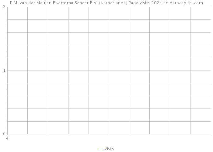 P.M. van der Meulen Boomsma Beheer B.V. (Netherlands) Page visits 2024 