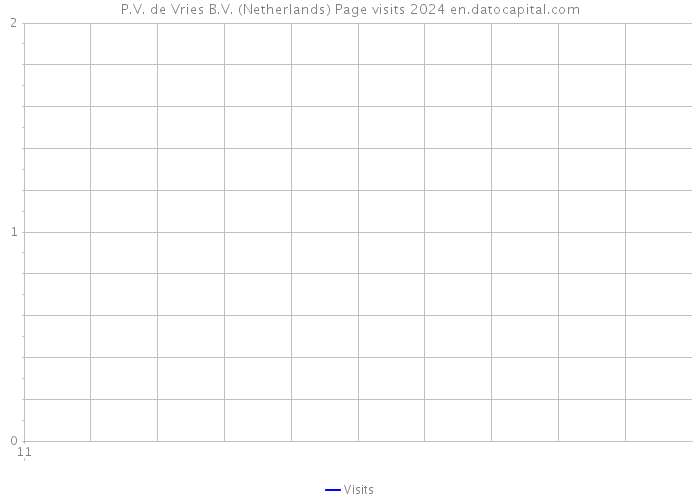 P.V. de Vries B.V. (Netherlands) Page visits 2024 