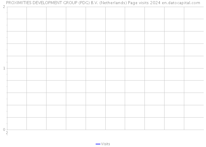 PROXIMITIES DEVELOPMENT GROUP (PDG) B.V. (Netherlands) Page visits 2024 