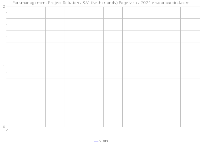 Parkmanagement Project Solutions B.V. (Netherlands) Page visits 2024 