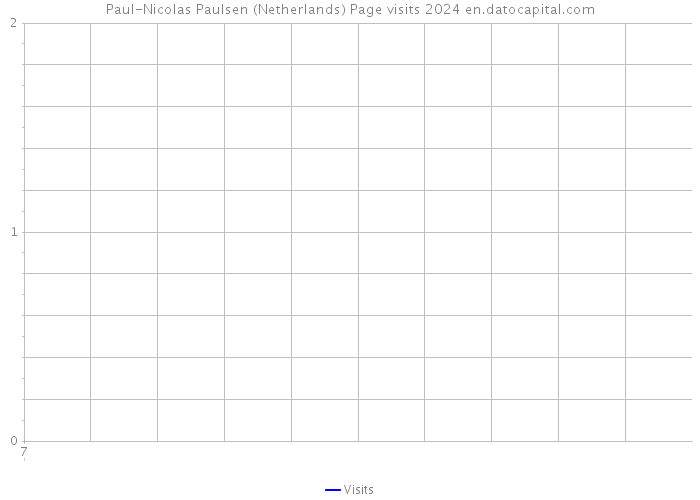 Paul-Nicolas Paulsen (Netherlands) Page visits 2024 