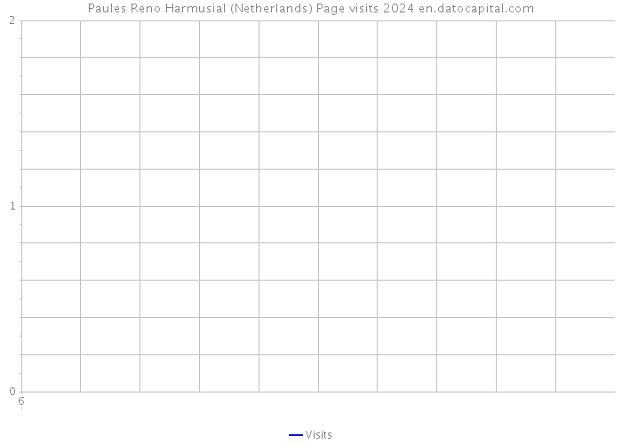 Paules Reno Harmusial (Netherlands) Page visits 2024 