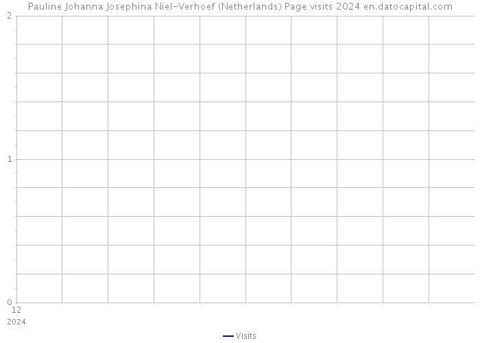 Pauline Johanna Josephina Niel-Verhoef (Netherlands) Page visits 2024 