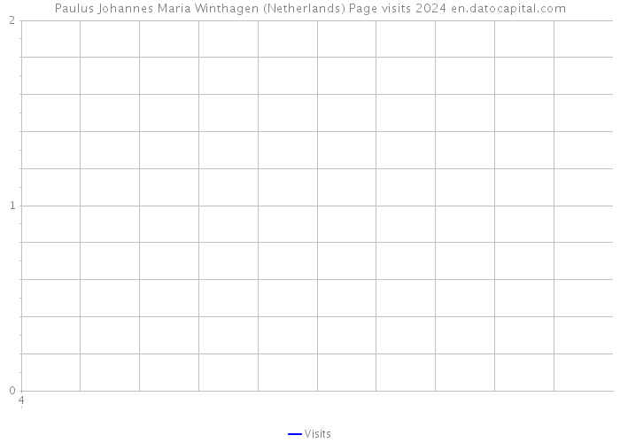 Paulus Johannes Maria Winthagen (Netherlands) Page visits 2024 