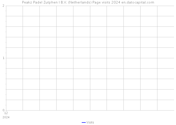 Peakz Padel Zutphen I B.V. (Netherlands) Page visits 2024 