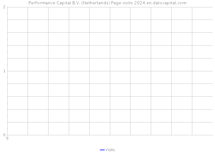 Performance Capital B.V. (Netherlands) Page visits 2024 