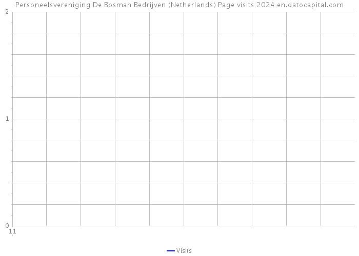 Personeelsvereniging De Bosman Bedrijven (Netherlands) Page visits 2024 