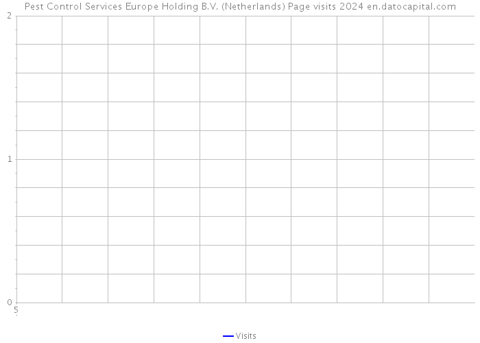 Pest Control Services Europe Holding B.V. (Netherlands) Page visits 2024 