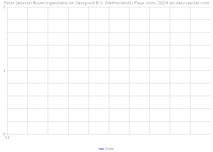 Peter Janssen Bouworganisatie en Vastgoed B.V. (Netherlands) Page visits 2024 