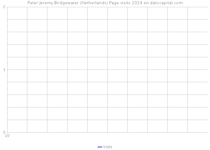 Peter Jeremy Bridgewater (Netherlands) Page visits 2024 