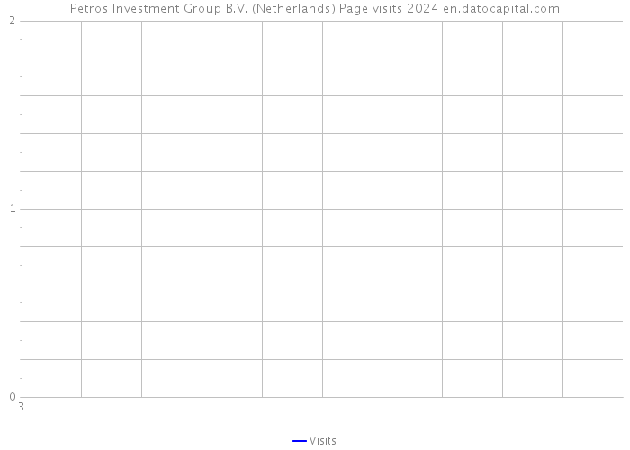 Petros Investment Group B.V. (Netherlands) Page visits 2024 