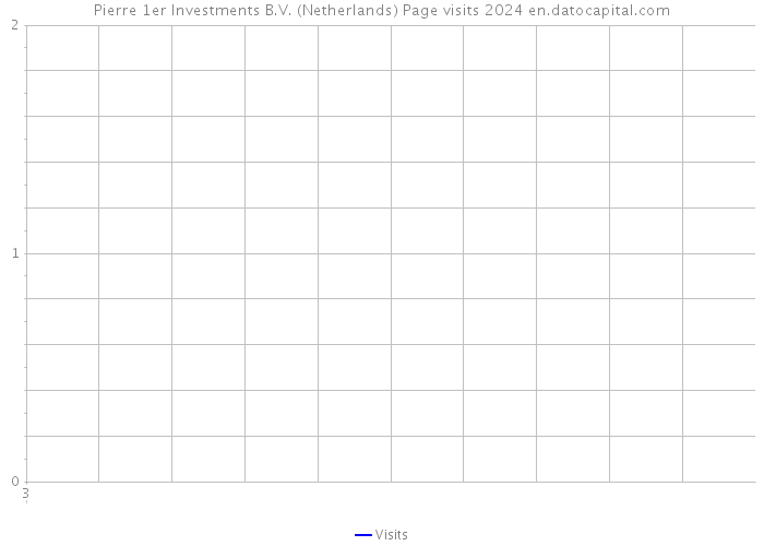 Pierre 1er Investments B.V. (Netherlands) Page visits 2024 