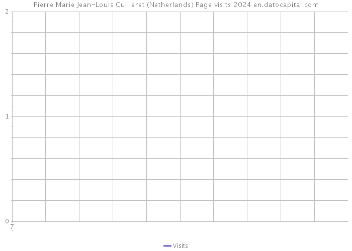 Pierre Marie Jean-Louis Cuilleret (Netherlands) Page visits 2024 